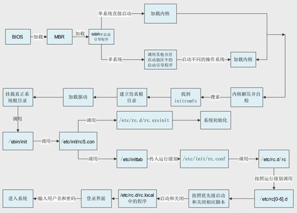 Linux启动过程