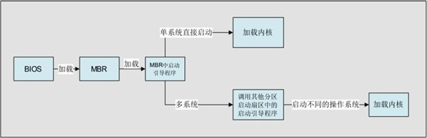 MBR的作用