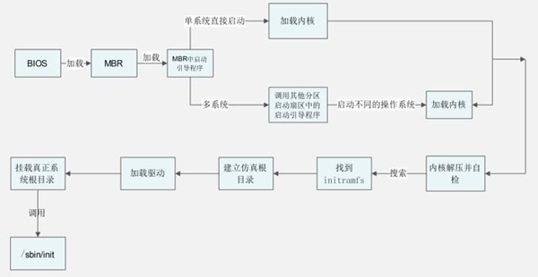 initramfe虚拟文件系统