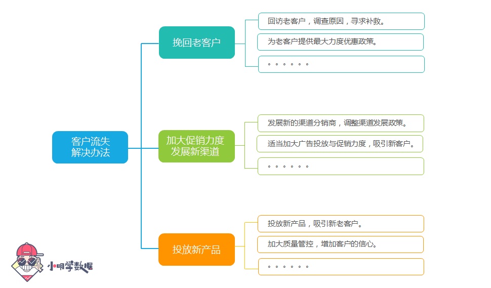 方法树