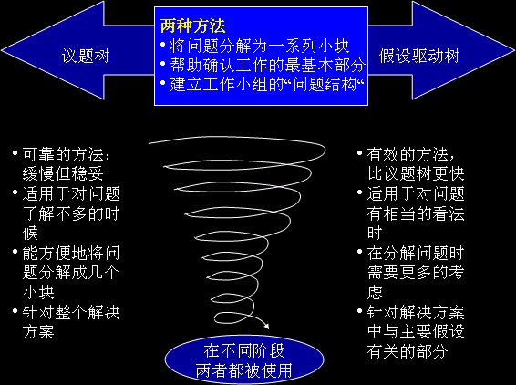 逻辑树分析法