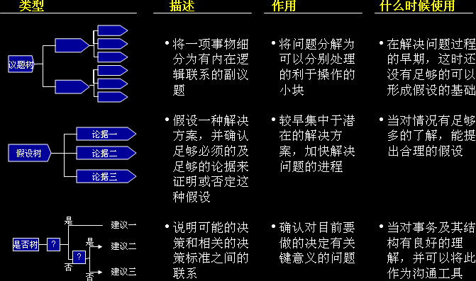 逻辑树种类