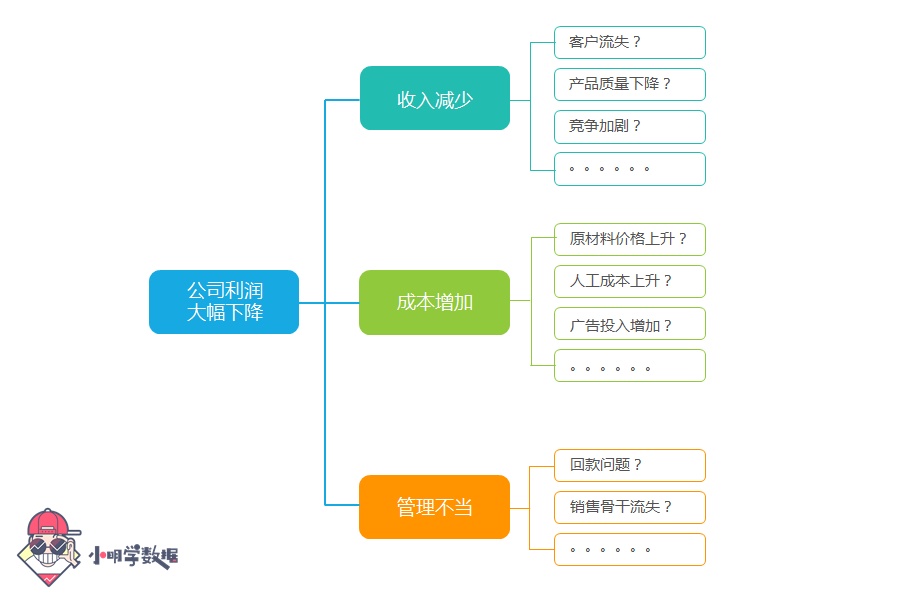 问题数