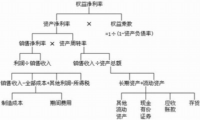 杜邦分析示例