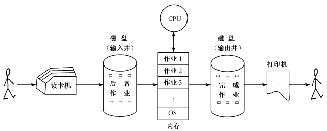 批处理