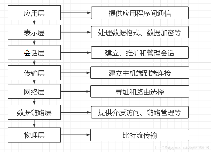 OSI模型